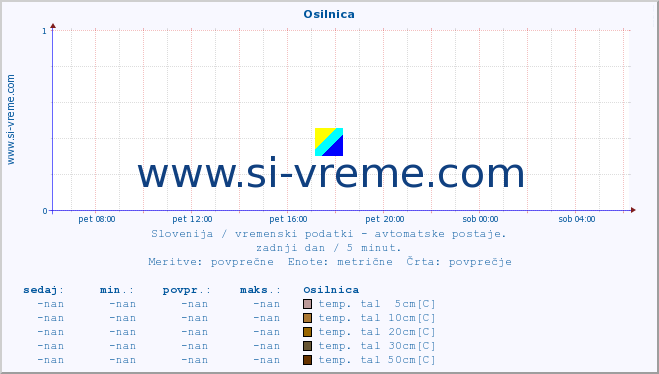 POVPREČJE :: Osilnica :: temp. zraka | vlaga | smer vetra | hitrost vetra | sunki vetra | tlak | padavine | sonce | temp. tal  5cm | temp. tal 10cm | temp. tal 20cm | temp. tal 30cm | temp. tal 50cm :: zadnji dan / 5 minut.