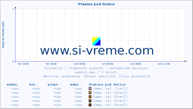 POVPREČJE :: Planina pod Golico :: temp. zraka | vlaga | smer vetra | hitrost vetra | sunki vetra | tlak | padavine | sonce | temp. tal  5cm | temp. tal 10cm | temp. tal 20cm | temp. tal 30cm | temp. tal 50cm :: zadnji dan / 5 minut.