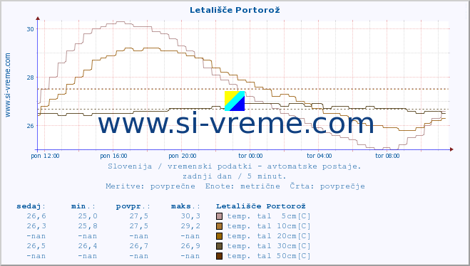 POVPREČJE :: Letališče Portorož :: temp. zraka | vlaga | smer vetra | hitrost vetra | sunki vetra | tlak | padavine | sonce | temp. tal  5cm | temp. tal 10cm | temp. tal 20cm | temp. tal 30cm | temp. tal 50cm :: zadnji dan / 5 minut.