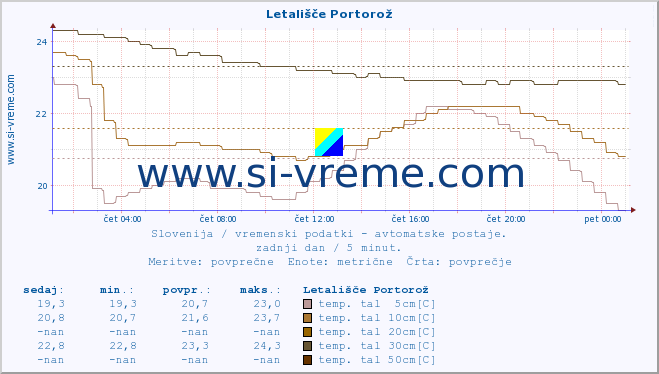 POVPREČJE :: Letališče Portorož :: temp. zraka | vlaga | smer vetra | hitrost vetra | sunki vetra | tlak | padavine | sonce | temp. tal  5cm | temp. tal 10cm | temp. tal 20cm | temp. tal 30cm | temp. tal 50cm :: zadnji dan / 5 minut.