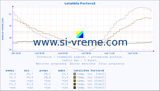 POVPREČJE :: Letališče Portorož :: temp. zraka | vlaga | smer vetra | hitrost vetra | sunki vetra | tlak | padavine | sonce | temp. tal  5cm | temp. tal 10cm | temp. tal 20cm | temp. tal 30cm | temp. tal 50cm :: zadnji dan / 5 minut.