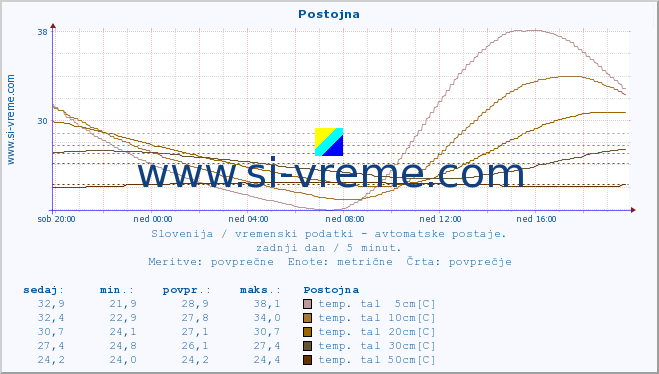 POVPREČJE :: Postojna :: temp. zraka | vlaga | smer vetra | hitrost vetra | sunki vetra | tlak | padavine | sonce | temp. tal  5cm | temp. tal 10cm | temp. tal 20cm | temp. tal 30cm | temp. tal 50cm :: zadnji dan / 5 minut.