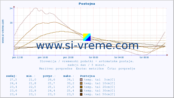 POVPREČJE :: Postojna :: temp. zraka | vlaga | smer vetra | hitrost vetra | sunki vetra | tlak | padavine | sonce | temp. tal  5cm | temp. tal 10cm | temp. tal 20cm | temp. tal 30cm | temp. tal 50cm :: zadnji dan / 5 minut.