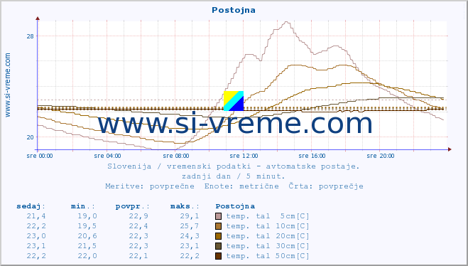 POVPREČJE :: Postojna :: temp. zraka | vlaga | smer vetra | hitrost vetra | sunki vetra | tlak | padavine | sonce | temp. tal  5cm | temp. tal 10cm | temp. tal 20cm | temp. tal 30cm | temp. tal 50cm :: zadnji dan / 5 minut.