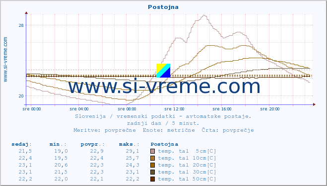 POVPREČJE :: Postojna :: temp. zraka | vlaga | smer vetra | hitrost vetra | sunki vetra | tlak | padavine | sonce | temp. tal  5cm | temp. tal 10cm | temp. tal 20cm | temp. tal 30cm | temp. tal 50cm :: zadnji dan / 5 minut.