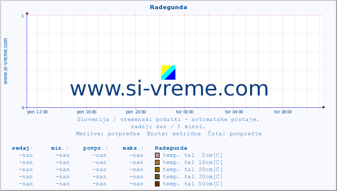 POVPREČJE :: Radegunda :: temp. zraka | vlaga | smer vetra | hitrost vetra | sunki vetra | tlak | padavine | sonce | temp. tal  5cm | temp. tal 10cm | temp. tal 20cm | temp. tal 30cm | temp. tal 50cm :: zadnji dan / 5 minut.