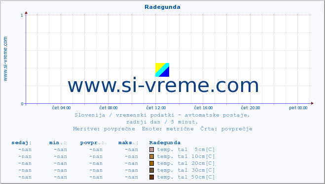 POVPREČJE :: Radegunda :: temp. zraka | vlaga | smer vetra | hitrost vetra | sunki vetra | tlak | padavine | sonce | temp. tal  5cm | temp. tal 10cm | temp. tal 20cm | temp. tal 30cm | temp. tal 50cm :: zadnji dan / 5 minut.