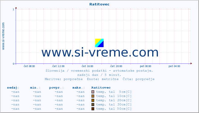 POVPREČJE :: Ratitovec :: temp. zraka | vlaga | smer vetra | hitrost vetra | sunki vetra | tlak | padavine | sonce | temp. tal  5cm | temp. tal 10cm | temp. tal 20cm | temp. tal 30cm | temp. tal 50cm :: zadnji dan / 5 minut.