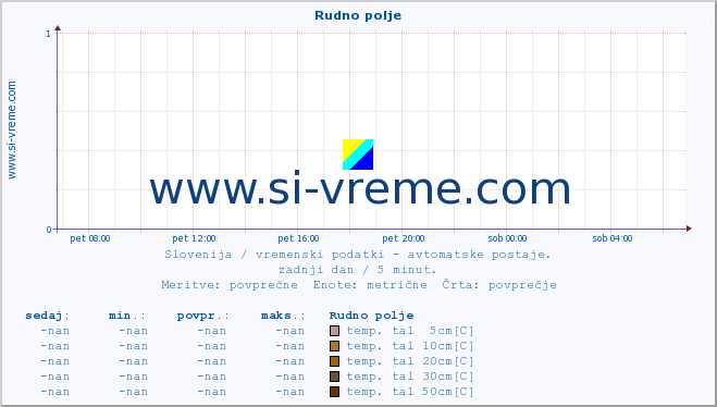 POVPREČJE :: Rudno polje :: temp. zraka | vlaga | smer vetra | hitrost vetra | sunki vetra | tlak | padavine | sonce | temp. tal  5cm | temp. tal 10cm | temp. tal 20cm | temp. tal 30cm | temp. tal 50cm :: zadnji dan / 5 minut.