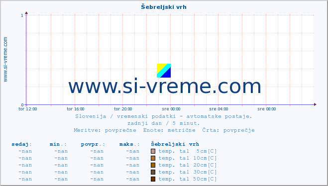 POVPREČJE :: Šebreljski vrh :: temp. zraka | vlaga | smer vetra | hitrost vetra | sunki vetra | tlak | padavine | sonce | temp. tal  5cm | temp. tal 10cm | temp. tal 20cm | temp. tal 30cm | temp. tal 50cm :: zadnji dan / 5 minut.