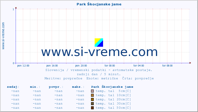 POVPREČJE :: Park Škocjanske jame :: temp. zraka | vlaga | smer vetra | hitrost vetra | sunki vetra | tlak | padavine | sonce | temp. tal  5cm | temp. tal 10cm | temp. tal 20cm | temp. tal 30cm | temp. tal 50cm :: zadnji dan / 5 minut.