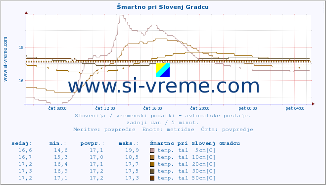 POVPREČJE :: Šmartno pri Slovenj Gradcu :: temp. zraka | vlaga | smer vetra | hitrost vetra | sunki vetra | tlak | padavine | sonce | temp. tal  5cm | temp. tal 10cm | temp. tal 20cm | temp. tal 30cm | temp. tal 50cm :: zadnji dan / 5 minut.