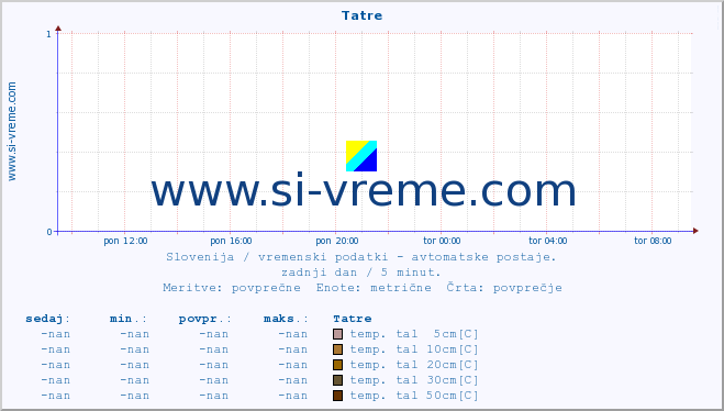 POVPREČJE :: Tatre :: temp. zraka | vlaga | smer vetra | hitrost vetra | sunki vetra | tlak | padavine | sonce | temp. tal  5cm | temp. tal 10cm | temp. tal 20cm | temp. tal 30cm | temp. tal 50cm :: zadnji dan / 5 minut.