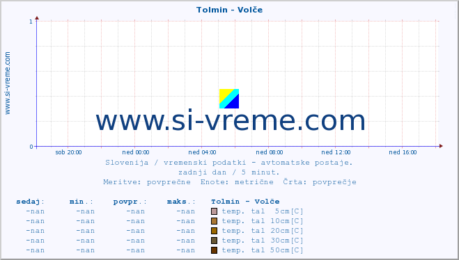 POVPREČJE :: Tolmin - Volče :: temp. zraka | vlaga | smer vetra | hitrost vetra | sunki vetra | tlak | padavine | sonce | temp. tal  5cm | temp. tal 10cm | temp. tal 20cm | temp. tal 30cm | temp. tal 50cm :: zadnji dan / 5 minut.