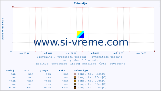 POVPREČJE :: Trbovlje :: temp. zraka | vlaga | smer vetra | hitrost vetra | sunki vetra | tlak | padavine | sonce | temp. tal  5cm | temp. tal 10cm | temp. tal 20cm | temp. tal 30cm | temp. tal 50cm :: zadnji dan / 5 minut.