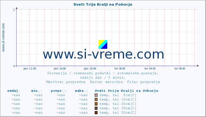 POVPREČJE :: Sveti Trije Kralji na Pohorju :: temp. zraka | vlaga | smer vetra | hitrost vetra | sunki vetra | tlak | padavine | sonce | temp. tal  5cm | temp. tal 10cm | temp. tal 20cm | temp. tal 30cm | temp. tal 50cm :: zadnji dan / 5 minut.