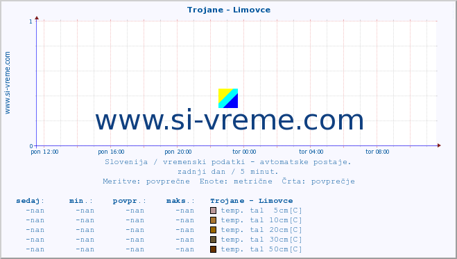 POVPREČJE :: Trojane - Limovce :: temp. zraka | vlaga | smer vetra | hitrost vetra | sunki vetra | tlak | padavine | sonce | temp. tal  5cm | temp. tal 10cm | temp. tal 20cm | temp. tal 30cm | temp. tal 50cm :: zadnji dan / 5 minut.