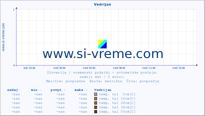 POVPREČJE :: Vedrijan :: temp. zraka | vlaga | smer vetra | hitrost vetra | sunki vetra | tlak | padavine | sonce | temp. tal  5cm | temp. tal 10cm | temp. tal 20cm | temp. tal 30cm | temp. tal 50cm :: zadnji dan / 5 minut.