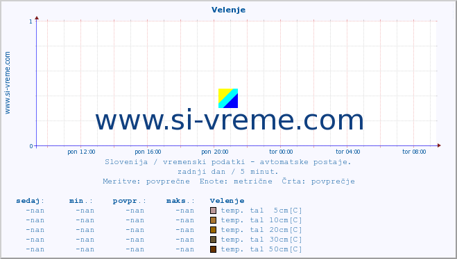 POVPREČJE :: Velenje :: temp. zraka | vlaga | smer vetra | hitrost vetra | sunki vetra | tlak | padavine | sonce | temp. tal  5cm | temp. tal 10cm | temp. tal 20cm | temp. tal 30cm | temp. tal 50cm :: zadnji dan / 5 minut.