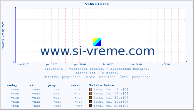 POVPREČJE :: Velike Lašče :: temp. zraka | vlaga | smer vetra | hitrost vetra | sunki vetra | tlak | padavine | sonce | temp. tal  5cm | temp. tal 10cm | temp. tal 20cm | temp. tal 30cm | temp. tal 50cm :: zadnji dan / 5 minut.