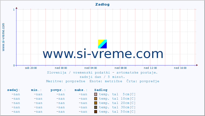 POVPREČJE :: Zadlog :: temp. zraka | vlaga | smer vetra | hitrost vetra | sunki vetra | tlak | padavine | sonce | temp. tal  5cm | temp. tal 10cm | temp. tal 20cm | temp. tal 30cm | temp. tal 50cm :: zadnji dan / 5 minut.