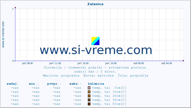 POVPREČJE :: Zelenica :: temp. zraka | vlaga | smer vetra | hitrost vetra | sunki vetra | tlak | padavine | sonce | temp. tal  5cm | temp. tal 10cm | temp. tal 20cm | temp. tal 30cm | temp. tal 50cm :: zadnji dan / 5 minut.