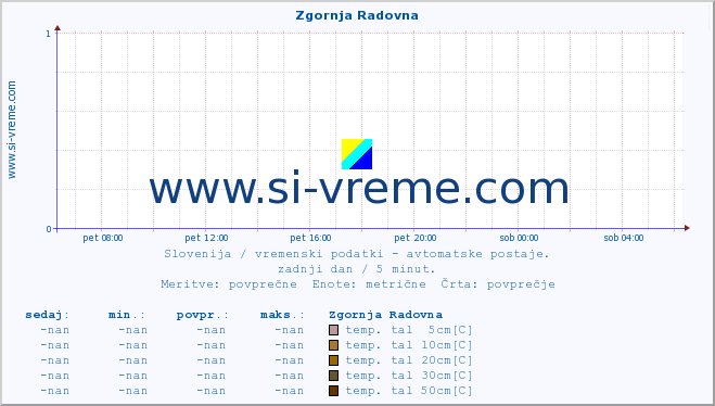 POVPREČJE :: Zgornja Radovna :: temp. zraka | vlaga | smer vetra | hitrost vetra | sunki vetra | tlak | padavine | sonce | temp. tal  5cm | temp. tal 10cm | temp. tal 20cm | temp. tal 30cm | temp. tal 50cm :: zadnji dan / 5 minut.