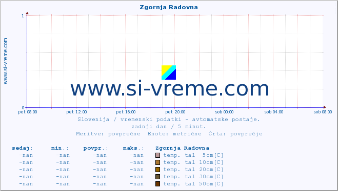 POVPREČJE :: Zgornja Radovna :: temp. zraka | vlaga | smer vetra | hitrost vetra | sunki vetra | tlak | padavine | sonce | temp. tal  5cm | temp. tal 10cm | temp. tal 20cm | temp. tal 30cm | temp. tal 50cm :: zadnji dan / 5 minut.