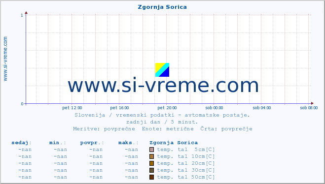 POVPREČJE :: Zgornja Sorica :: temp. zraka | vlaga | smer vetra | hitrost vetra | sunki vetra | tlak | padavine | sonce | temp. tal  5cm | temp. tal 10cm | temp. tal 20cm | temp. tal 30cm | temp. tal 50cm :: zadnji dan / 5 minut.