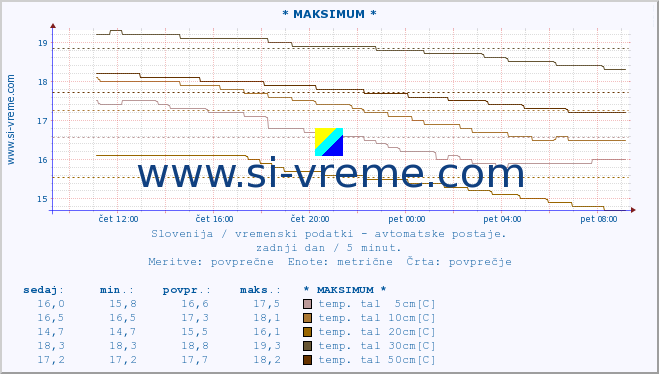 POVPREČJE :: * MAKSIMUM * :: temp. zraka | vlaga | smer vetra | hitrost vetra | sunki vetra | tlak | padavine | sonce | temp. tal  5cm | temp. tal 10cm | temp. tal 20cm | temp. tal 30cm | temp. tal 50cm :: zadnji dan / 5 minut.