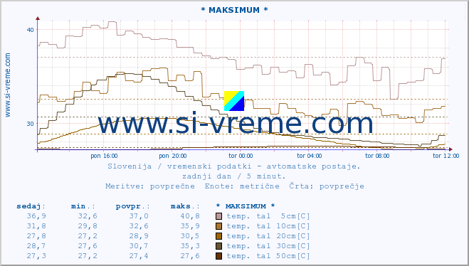 POVPREČJE :: * MAKSIMUM * :: temp. zraka | vlaga | smer vetra | hitrost vetra | sunki vetra | tlak | padavine | sonce | temp. tal  5cm | temp. tal 10cm | temp. tal 20cm | temp. tal 30cm | temp. tal 50cm :: zadnji dan / 5 minut.