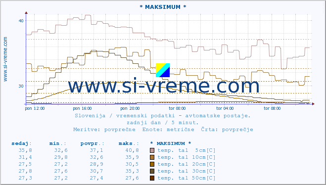 POVPREČJE :: * MAKSIMUM * :: temp. zraka | vlaga | smer vetra | hitrost vetra | sunki vetra | tlak | padavine | sonce | temp. tal  5cm | temp. tal 10cm | temp. tal 20cm | temp. tal 30cm | temp. tal 50cm :: zadnji dan / 5 minut.