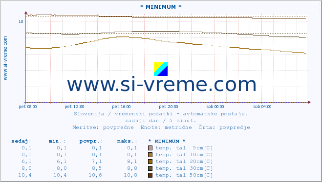 POVPREČJE :: * MINIMUM * :: temp. zraka | vlaga | smer vetra | hitrost vetra | sunki vetra | tlak | padavine | sonce | temp. tal  5cm | temp. tal 10cm | temp. tal 20cm | temp. tal 30cm | temp. tal 50cm :: zadnji dan / 5 minut.