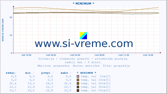 POVPREČJE :: * MINIMUM * :: temp. zraka | vlaga | smer vetra | hitrost vetra | sunki vetra | tlak | padavine | sonce | temp. tal  5cm | temp. tal 10cm | temp. tal 20cm | temp. tal 30cm | temp. tal 50cm :: zadnji dan / 5 minut.