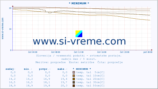 POVPREČJE :: * MINIMUM * :: temp. zraka | vlaga | smer vetra | hitrost vetra | sunki vetra | tlak | padavine | sonce | temp. tal  5cm | temp. tal 10cm | temp. tal 20cm | temp. tal 30cm | temp. tal 50cm :: zadnji dan / 5 minut.