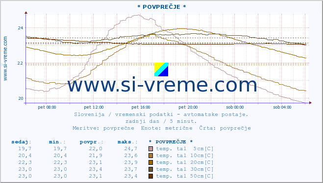 POVPREČJE :: * POVPREČJE * :: temp. zraka | vlaga | smer vetra | hitrost vetra | sunki vetra | tlak | padavine | sonce | temp. tal  5cm | temp. tal 10cm | temp. tal 20cm | temp. tal 30cm | temp. tal 50cm :: zadnji dan / 5 minut.