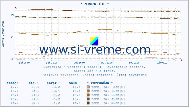 POVPREČJE :: * POVPREČJE * :: temp. zraka | vlaga | smer vetra | hitrost vetra | sunki vetra | tlak | padavine | sonce | temp. tal  5cm | temp. tal 10cm | temp. tal 20cm | temp. tal 30cm | temp. tal 50cm :: zadnji dan / 5 minut.