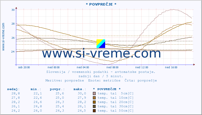 POVPREČJE :: * POVPREČJE * :: temp. zraka | vlaga | smer vetra | hitrost vetra | sunki vetra | tlak | padavine | sonce | temp. tal  5cm | temp. tal 10cm | temp. tal 20cm | temp. tal 30cm | temp. tal 50cm :: zadnji dan / 5 minut.