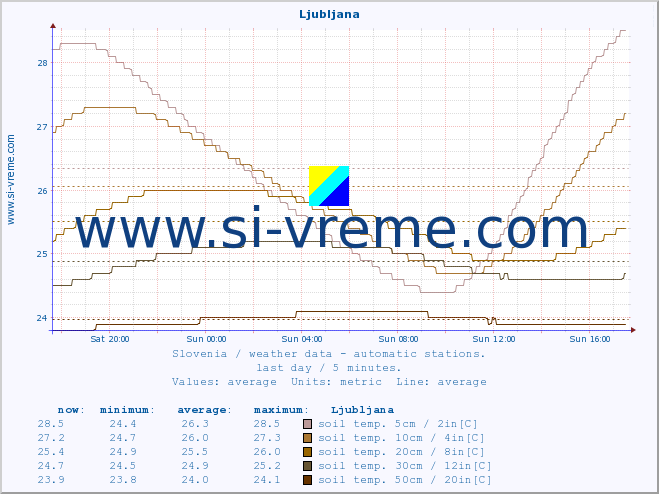  :: Ljubljana :: air temp. | humi- dity | wind dir. | wind speed | wind gusts | air pressure | precipi- tation | sun strength | soil temp. 5cm / 2in | soil temp. 10cm / 4in | soil temp. 20cm / 8in | soil temp. 30cm / 12in | soil temp. 50cm / 20in :: last day / 5 minutes.