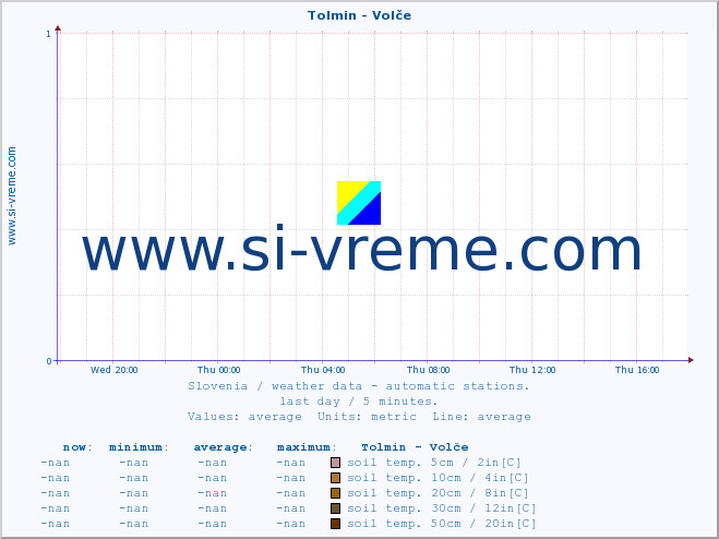 :: Tolmin - Volče :: air temp. | humi- dity | wind dir. | wind speed | wind gusts | air pressure | precipi- tation | sun strength | soil temp. 5cm / 2in | soil temp. 10cm / 4in | soil temp. 20cm / 8in | soil temp. 30cm / 12in | soil temp. 50cm / 20in :: last day / 5 minutes.