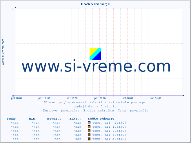 POVPREČJE :: Hočko Pohorje :: temp. zraka | vlaga | smer vetra | hitrost vetra | sunki vetra | tlak | padavine | sonce | temp. tal  5cm | temp. tal 10cm | temp. tal 20cm | temp. tal 30cm | temp. tal 50cm :: zadnji dan / 5 minut.