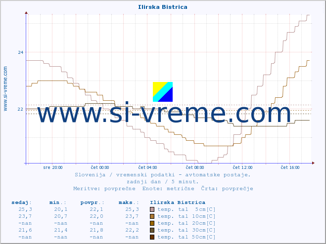 POVPREČJE :: Ilirska Bistrica :: temp. zraka | vlaga | smer vetra | hitrost vetra | sunki vetra | tlak | padavine | sonce | temp. tal  5cm | temp. tal 10cm | temp. tal 20cm | temp. tal 30cm | temp. tal 50cm :: zadnji dan / 5 minut.