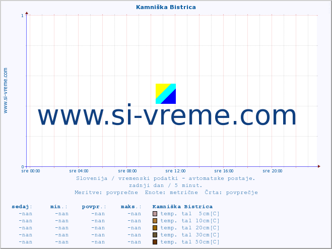 POVPREČJE :: Kamniška Bistrica :: temp. zraka | vlaga | smer vetra | hitrost vetra | sunki vetra | tlak | padavine | sonce | temp. tal  5cm | temp. tal 10cm | temp. tal 20cm | temp. tal 30cm | temp. tal 50cm :: zadnji dan / 5 minut.