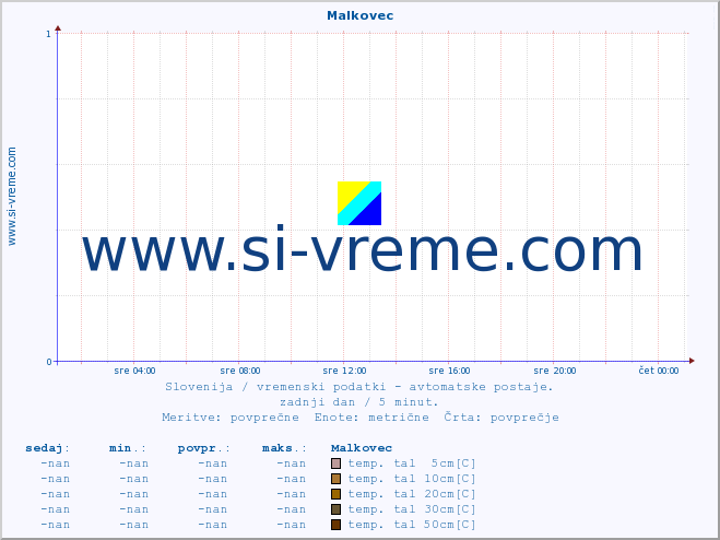 POVPREČJE :: Malkovec :: temp. zraka | vlaga | smer vetra | hitrost vetra | sunki vetra | tlak | padavine | sonce | temp. tal  5cm | temp. tal 10cm | temp. tal 20cm | temp. tal 30cm | temp. tal 50cm :: zadnji dan / 5 minut.
