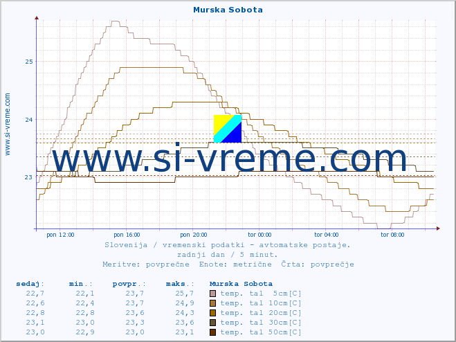 POVPREČJE :: Murska Sobota :: temp. zraka | vlaga | smer vetra | hitrost vetra | sunki vetra | tlak | padavine | sonce | temp. tal  5cm | temp. tal 10cm | temp. tal 20cm | temp. tal 30cm | temp. tal 50cm :: zadnji dan / 5 minut.