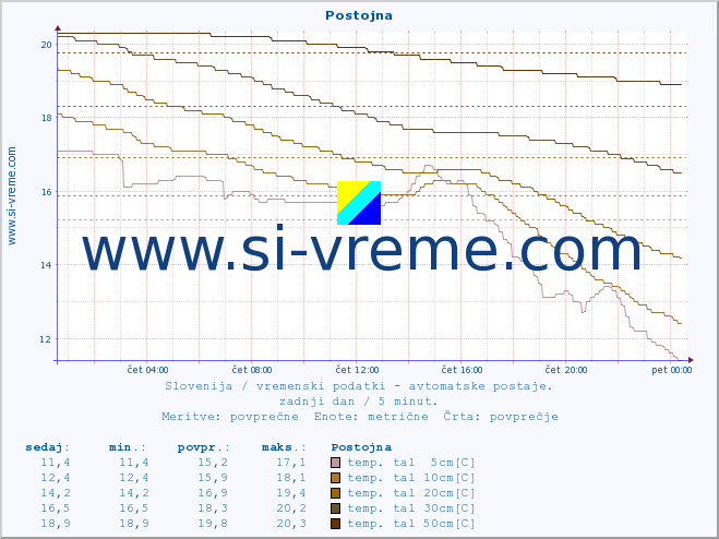 POVPREČJE :: Postojna :: temp. zraka | vlaga | smer vetra | hitrost vetra | sunki vetra | tlak | padavine | sonce | temp. tal  5cm | temp. tal 10cm | temp. tal 20cm | temp. tal 30cm | temp. tal 50cm :: zadnji dan / 5 minut.