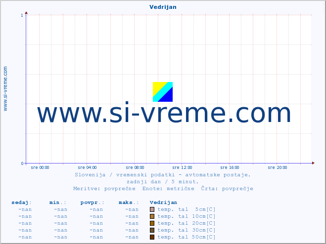 POVPREČJE :: Vedrijan :: temp. zraka | vlaga | smer vetra | hitrost vetra | sunki vetra | tlak | padavine | sonce | temp. tal  5cm | temp. tal 10cm | temp. tal 20cm | temp. tal 30cm | temp. tal 50cm :: zadnji dan / 5 minut.