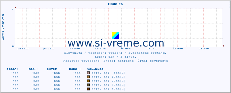 POVPREČJE :: Osilnica :: temp. zraka | vlaga | smer vetra | hitrost vetra | sunki vetra | tlak | padavine | sonce | temp. tal  5cm | temp. tal 10cm | temp. tal 20cm | temp. tal 30cm | temp. tal 50cm :: zadnji dan / 5 minut.