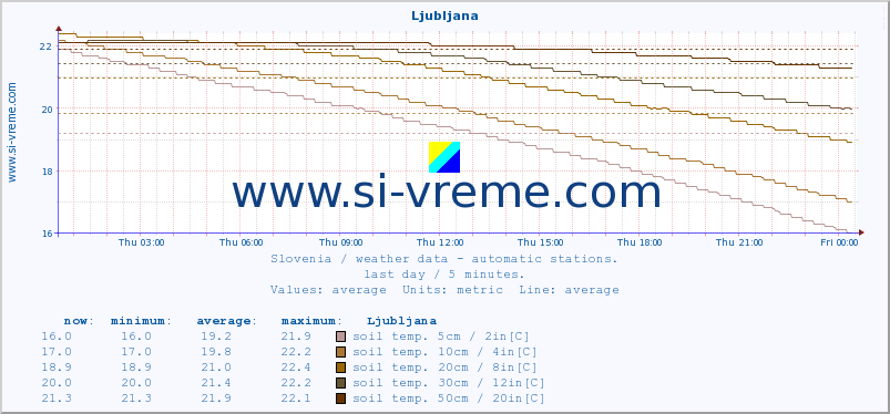  :: Ljubljana :: air temp. | humi- dity | wind dir. | wind speed | wind gusts | air pressure | precipi- tation | sun strength | soil temp. 5cm / 2in | soil temp. 10cm / 4in | soil temp. 20cm / 8in | soil temp. 30cm / 12in | soil temp. 50cm / 20in :: last day / 5 minutes.