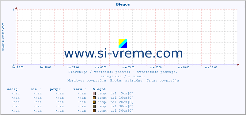 POVPREČJE :: Blegoš :: temp. zraka | vlaga | smer vetra | hitrost vetra | sunki vetra | tlak | padavine | sonce | temp. tal  5cm | temp. tal 10cm | temp. tal 20cm | temp. tal 30cm | temp. tal 50cm :: zadnji dan / 5 minut.